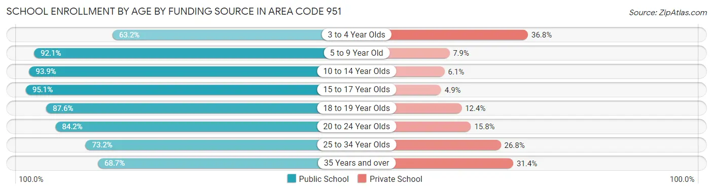 School Enrollment by Age by Funding Source in Area Code 951