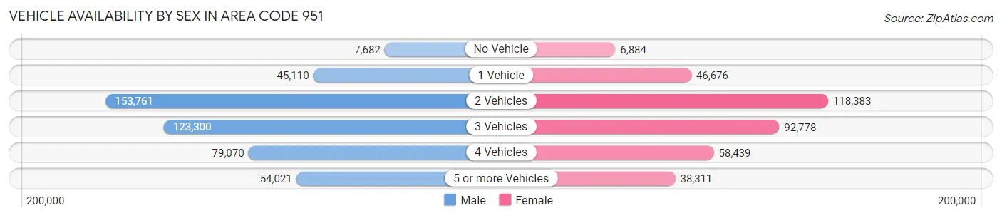 Vehicle Availability by Sex in Area Code 951