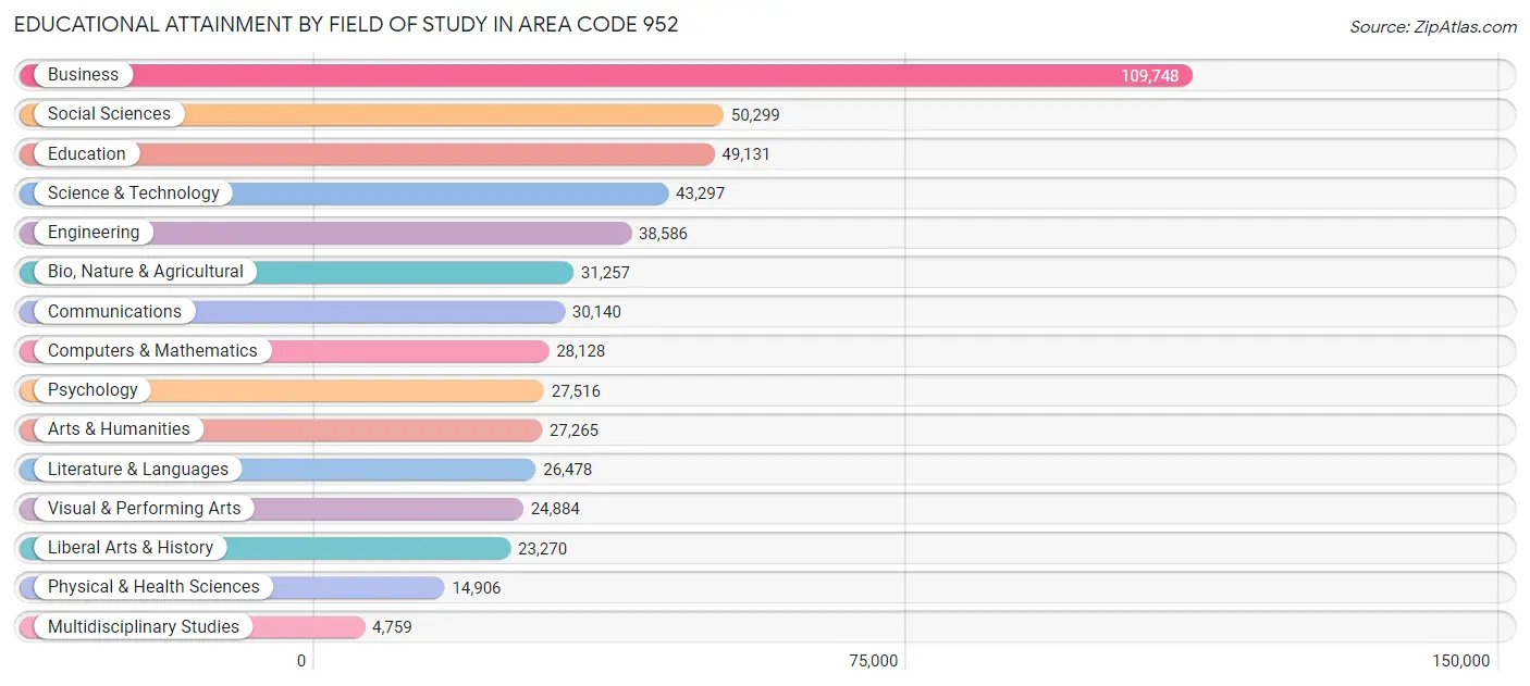 Educational Attainment by Field of Study in Area Code 952