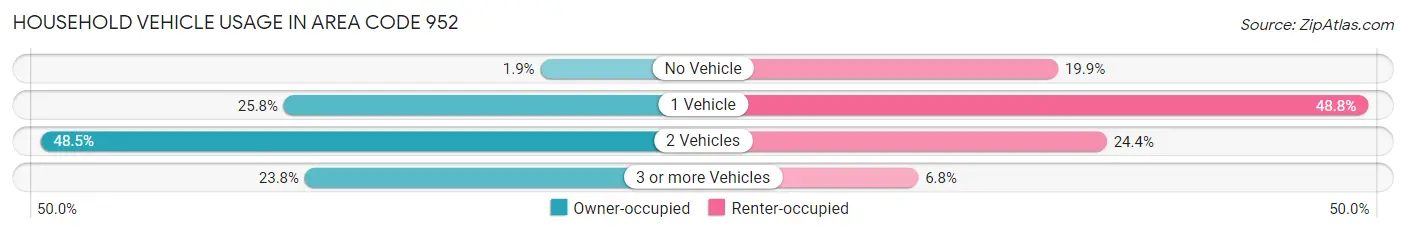 Household Vehicle Usage in Area Code 952