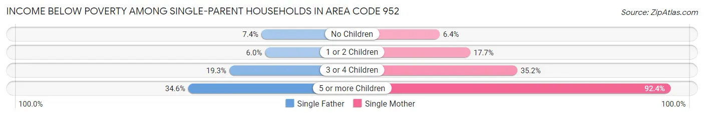 Income Below Poverty Among Single-Parent Households in Area Code 952