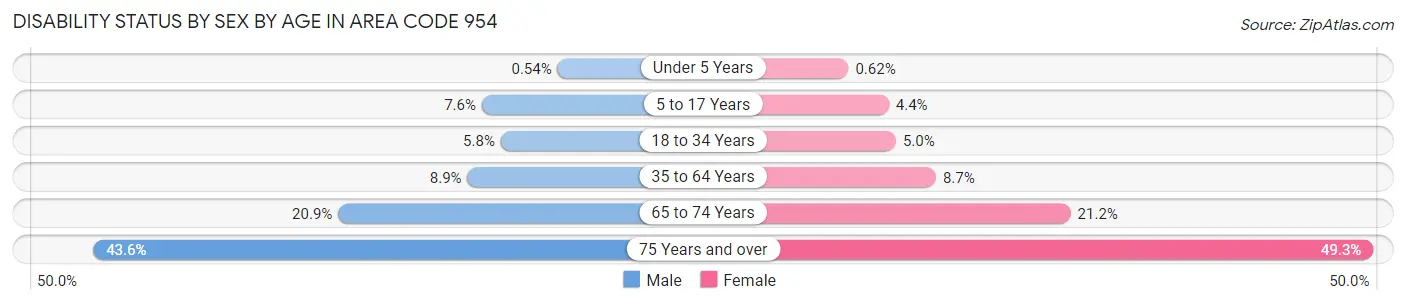 Disability Status by Sex by Age in Area Code 954