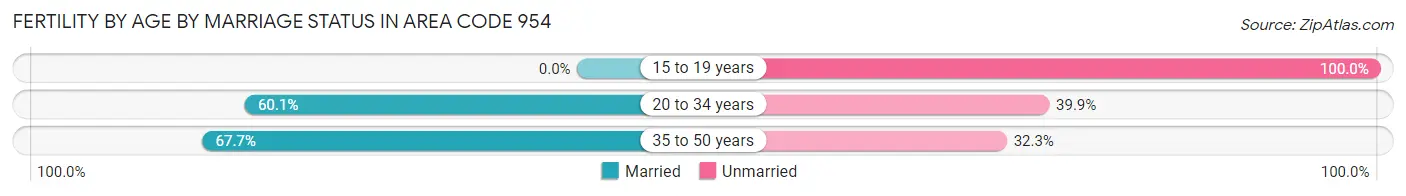 Female Fertility by Age by Marriage Status in Area Code 954