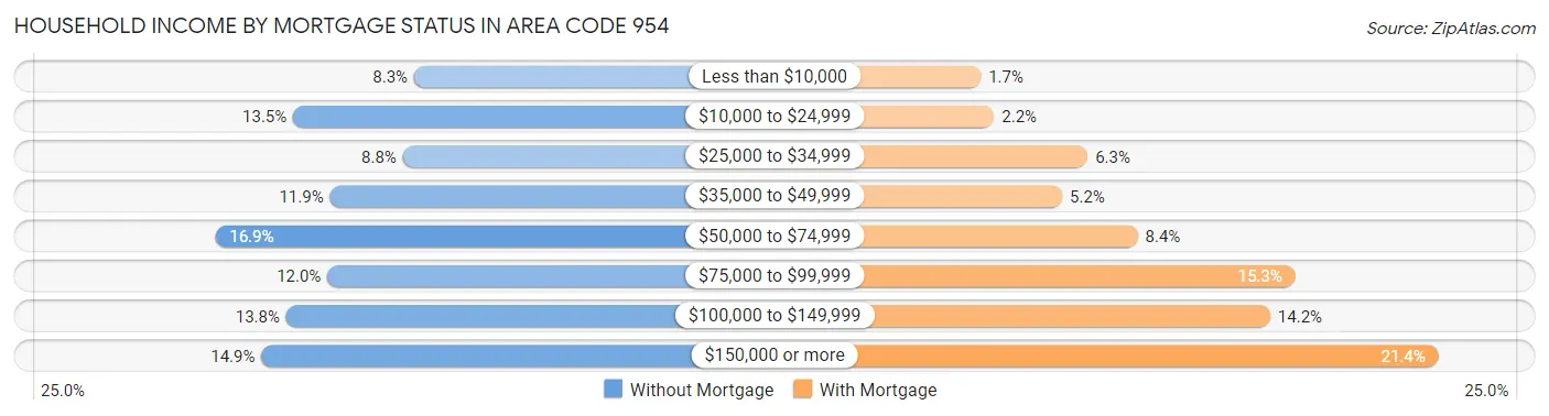 Household Income by Mortgage Status in Area Code 954