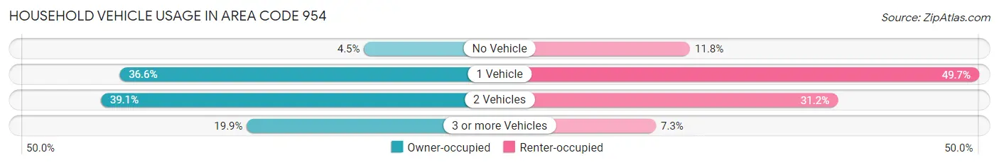 Household Vehicle Usage in Area Code 954