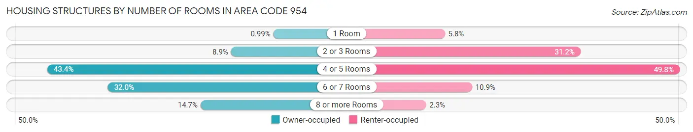 Housing Structures by Number of Rooms in Area Code 954