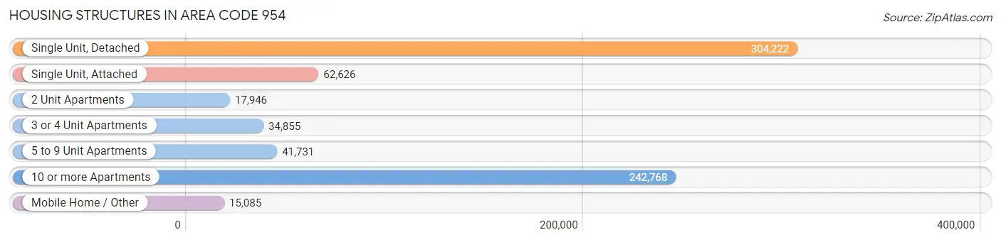 Housing Structures in Area Code 954