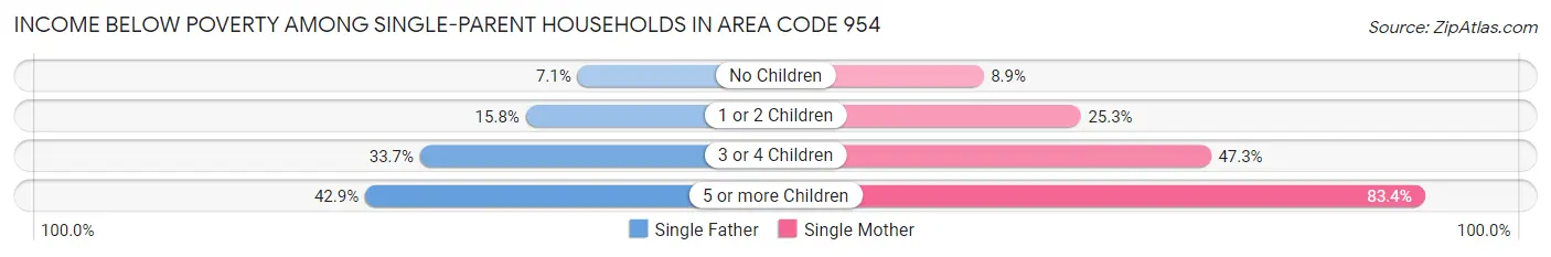 Income Below Poverty Among Single-Parent Households in Area Code 954