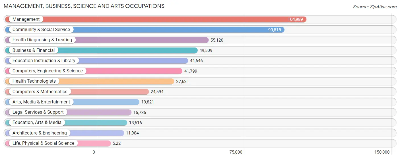 Management, Business, Science and Arts Occupations in Area Code 954