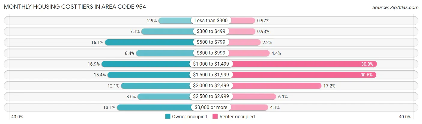 Monthly Housing Cost Tiers in Area Code 954