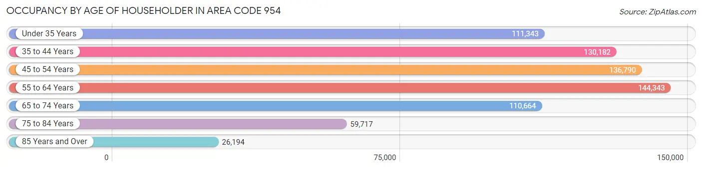 Occupancy by Age of Householder in Area Code 954