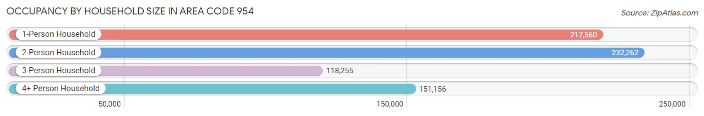 Occupancy by Household Size in Area Code 954