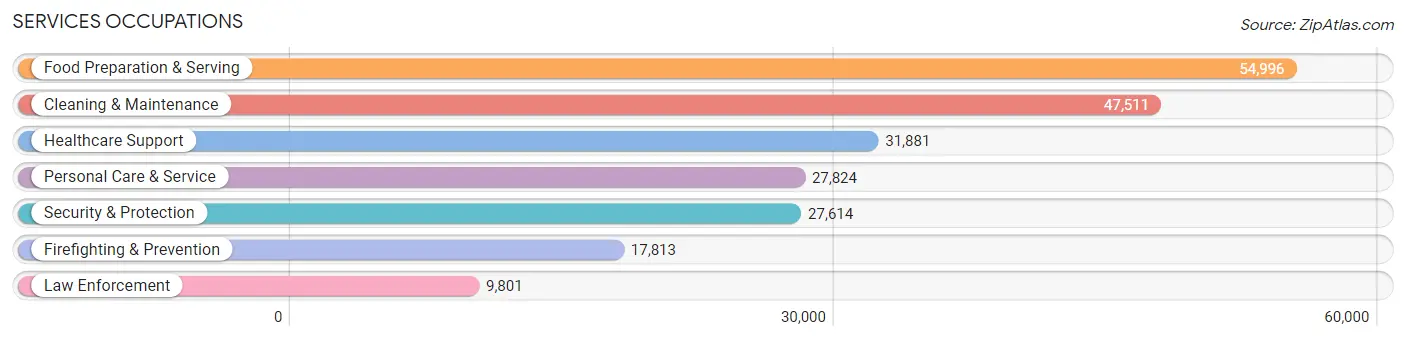 Services Occupations in Area Code 954