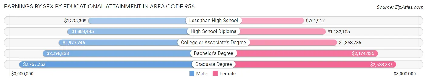 Earnings by Sex by Educational Attainment in Area Code 956