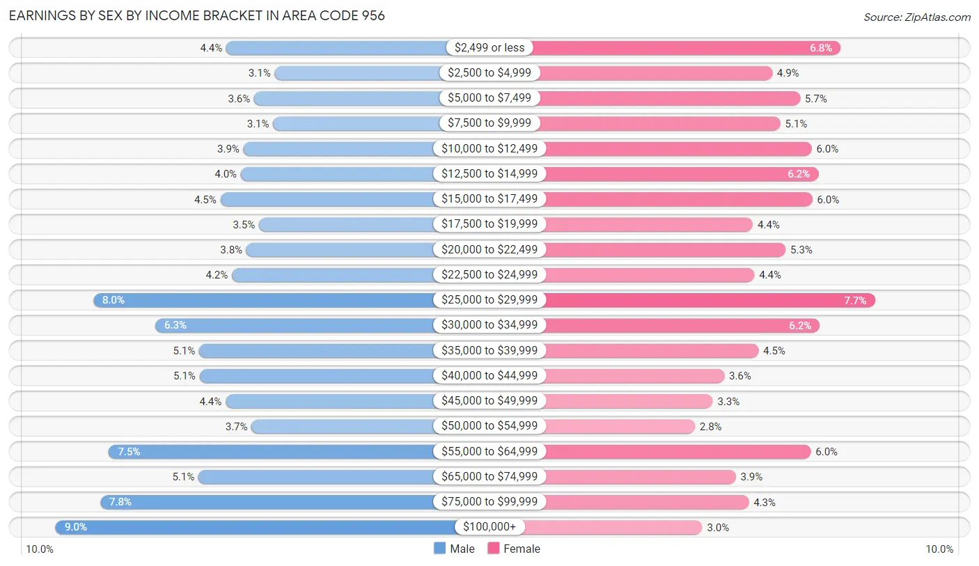 Earnings by Sex by Income Bracket in Area Code 956