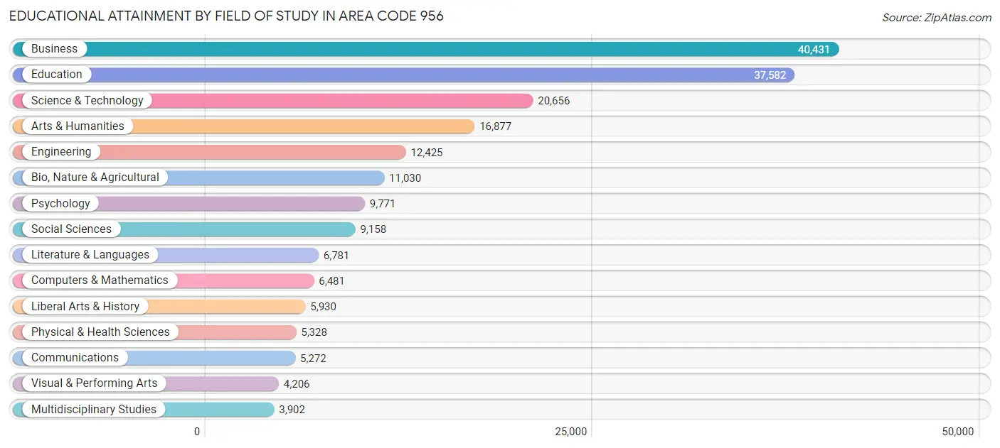 Educational Attainment by Field of Study in Area Code 956