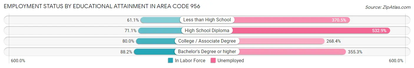 Employment Status by Educational Attainment in Area Code 956