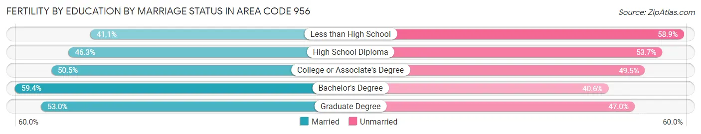 Female Fertility by Education by Marriage Status in Area Code 956