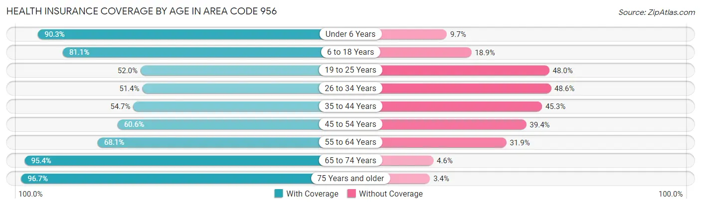 Health Insurance Coverage by Age in Area Code 956