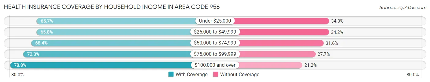 Health Insurance Coverage by Household Income in Area Code 956