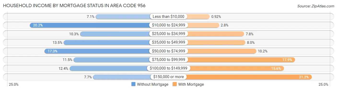 Household Income by Mortgage Status in Area Code 956