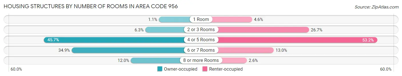 Housing Structures by Number of Rooms in Area Code 956