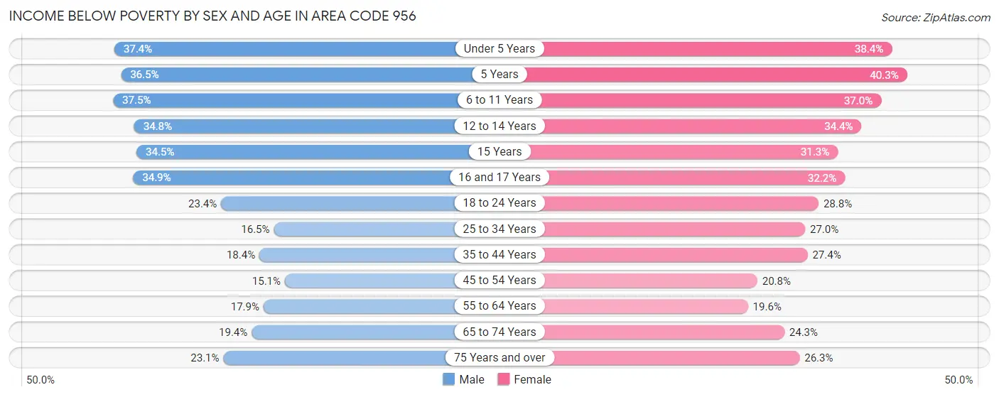 Income Below Poverty by Sex and Age in Area Code 956