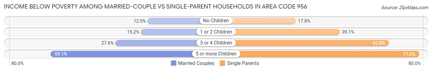 Income Below Poverty Among Married-Couple vs Single-Parent Households in Area Code 956
