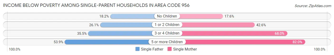 Income Below Poverty Among Single-Parent Households in Area Code 956
