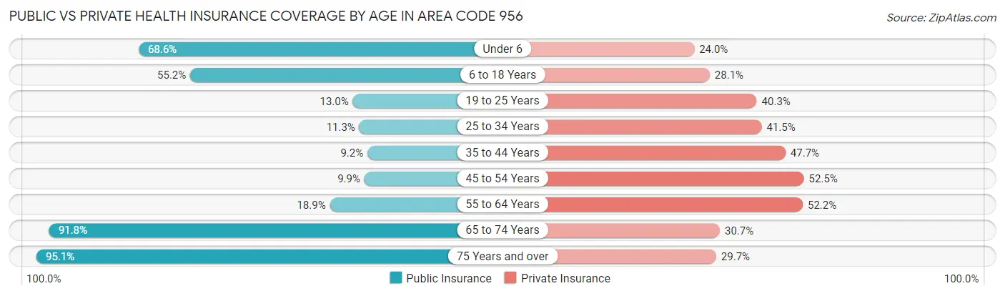 Public vs Private Health Insurance Coverage by Age in Area Code 956