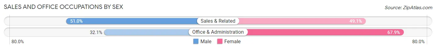 Sales and Office Occupations by Sex in Area Code 956