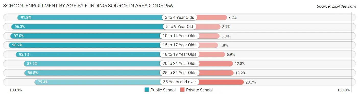 School Enrollment by Age by Funding Source in Area Code 956
