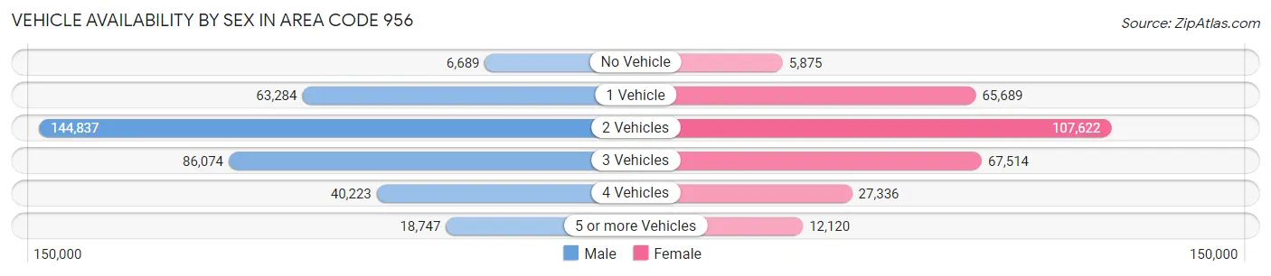 Vehicle Availability by Sex in Area Code 956