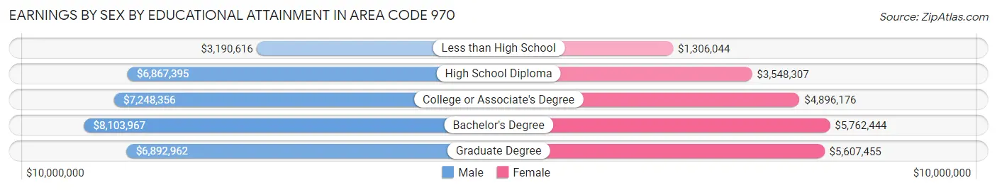 Earnings by Sex by Educational Attainment in Area Code 970