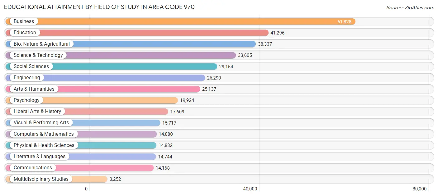 Educational Attainment by Field of Study in Area Code 970