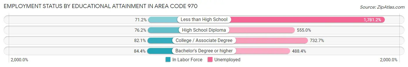 Employment Status by Educational Attainment in Area Code 970