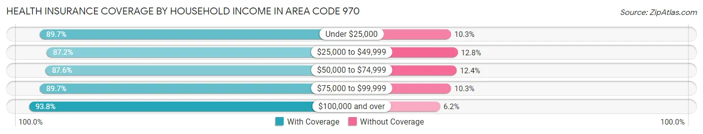 Health Insurance Coverage by Household Income in Area Code 970