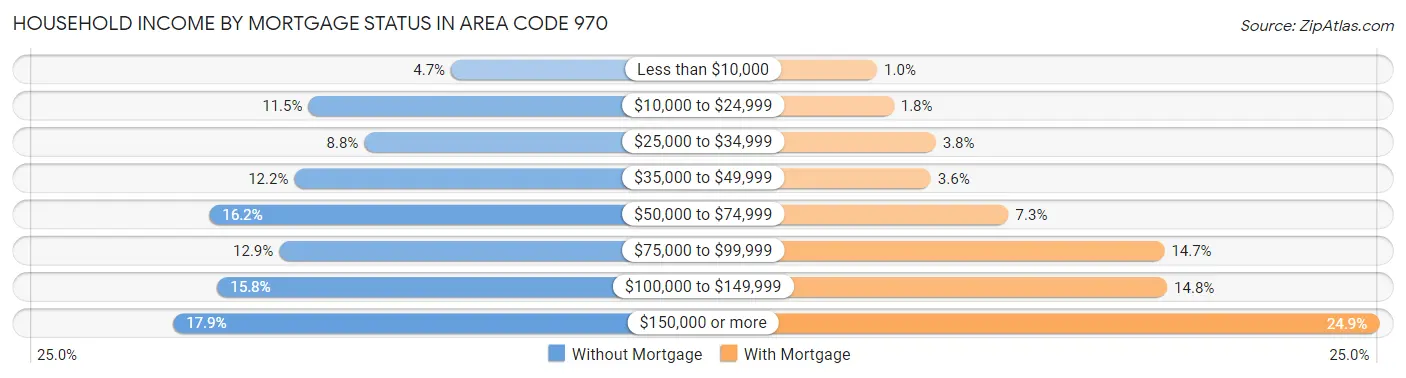 Household Income by Mortgage Status in Area Code 970