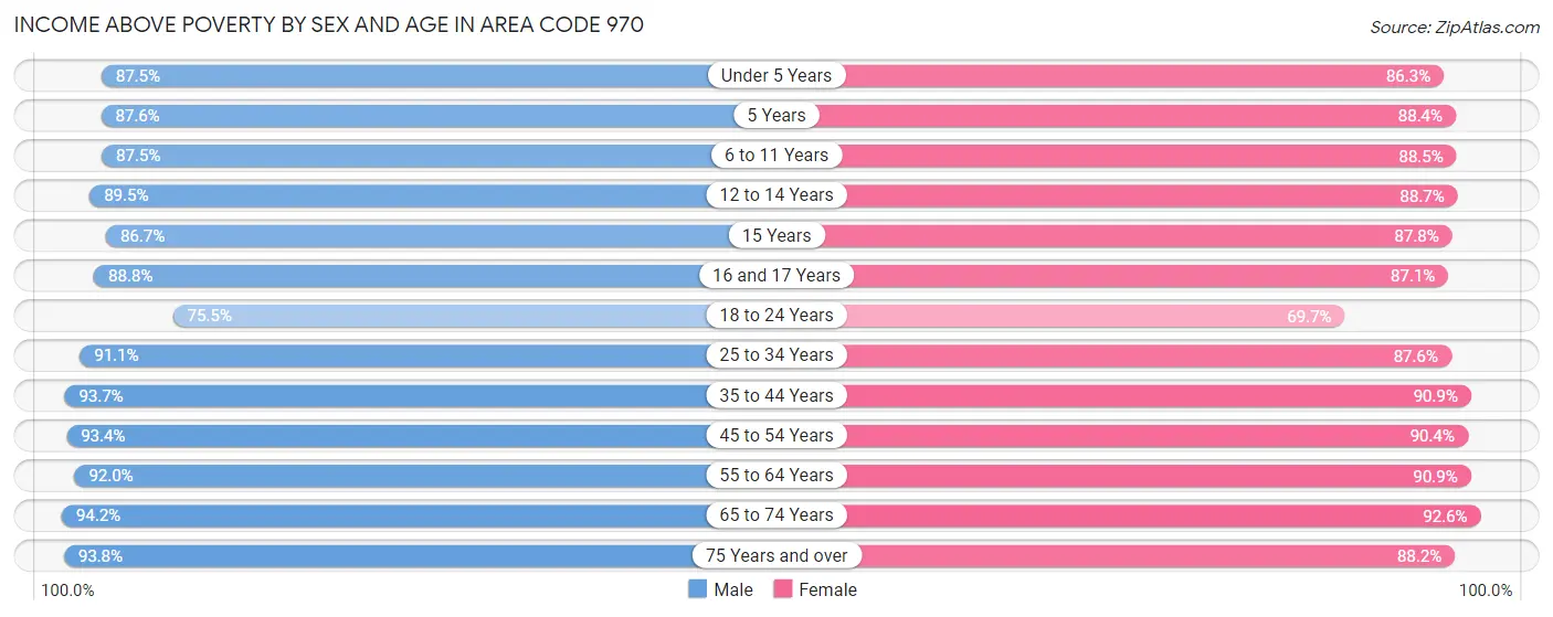 Income Above Poverty by Sex and Age in Area Code 970