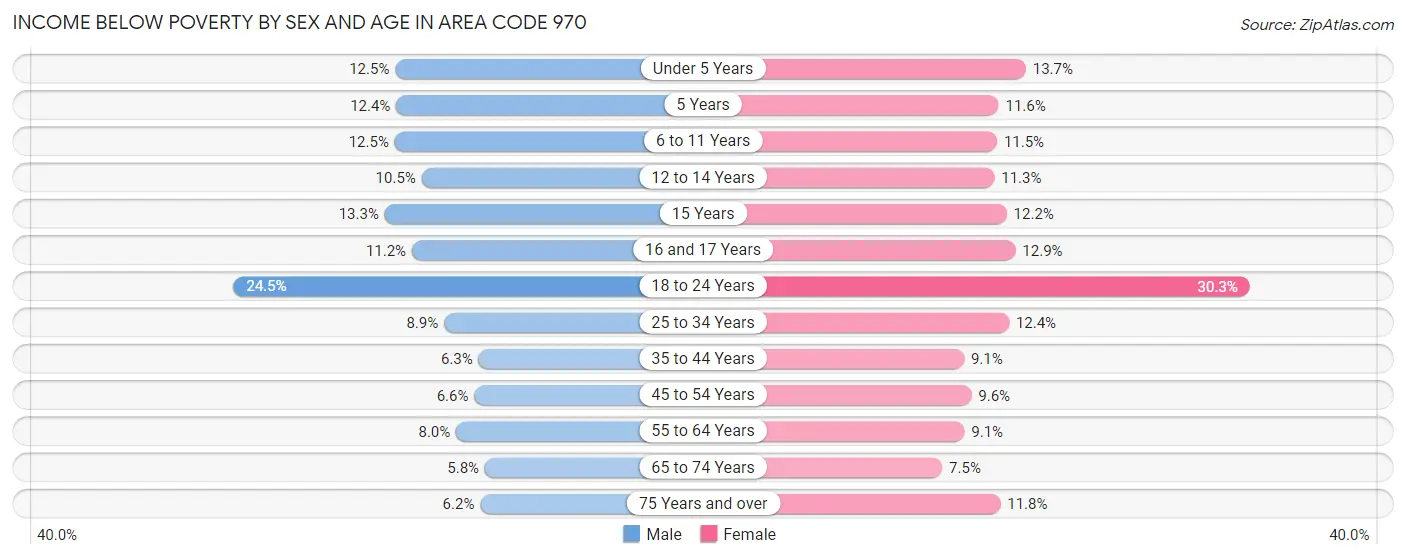 Income Below Poverty by Sex and Age in Area Code 970