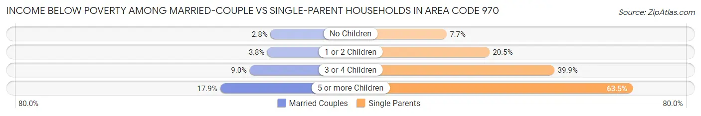 Income Below Poverty Among Married-Couple vs Single-Parent Households in Area Code 970