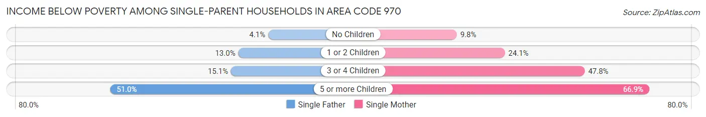 Income Below Poverty Among Single-Parent Households in Area Code 970