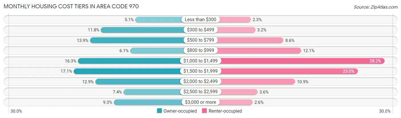 Monthly Housing Cost Tiers in Area Code 970