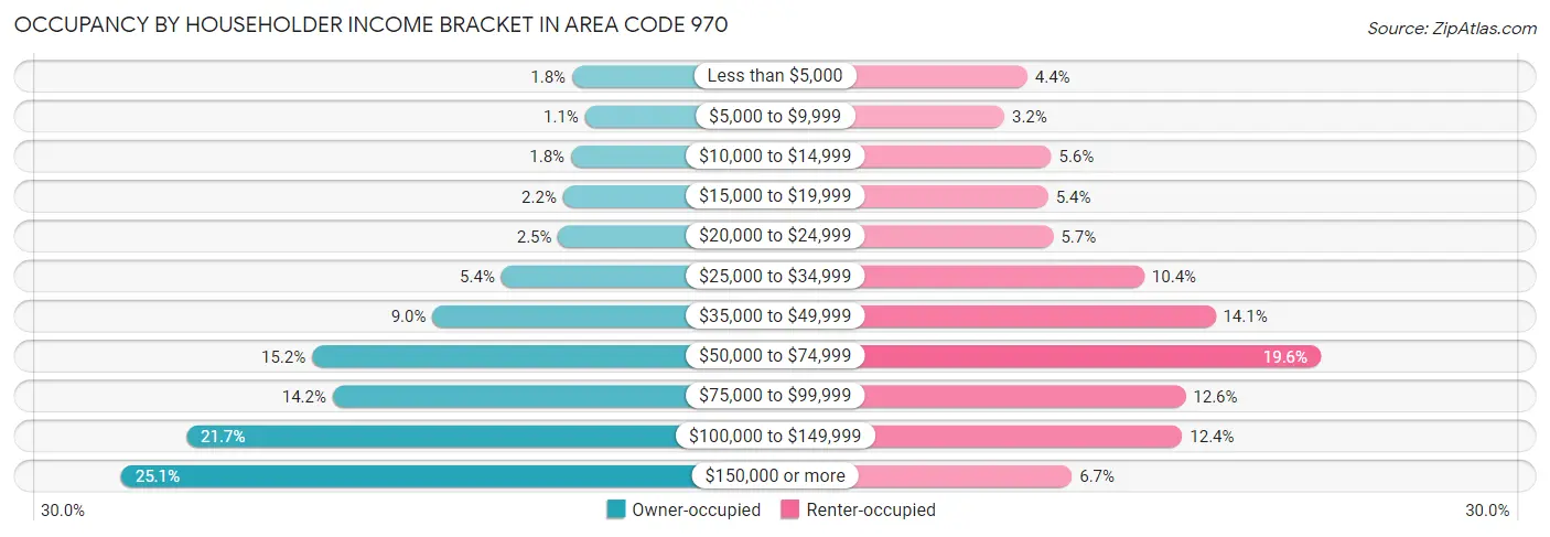 Occupancy by Householder Income Bracket in Area Code 970