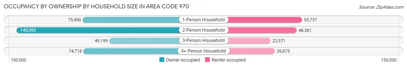 Occupancy by Ownership by Household Size in Area Code 970