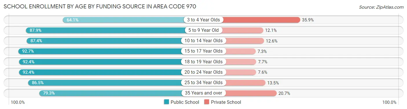 School Enrollment by Age by Funding Source in Area Code 970