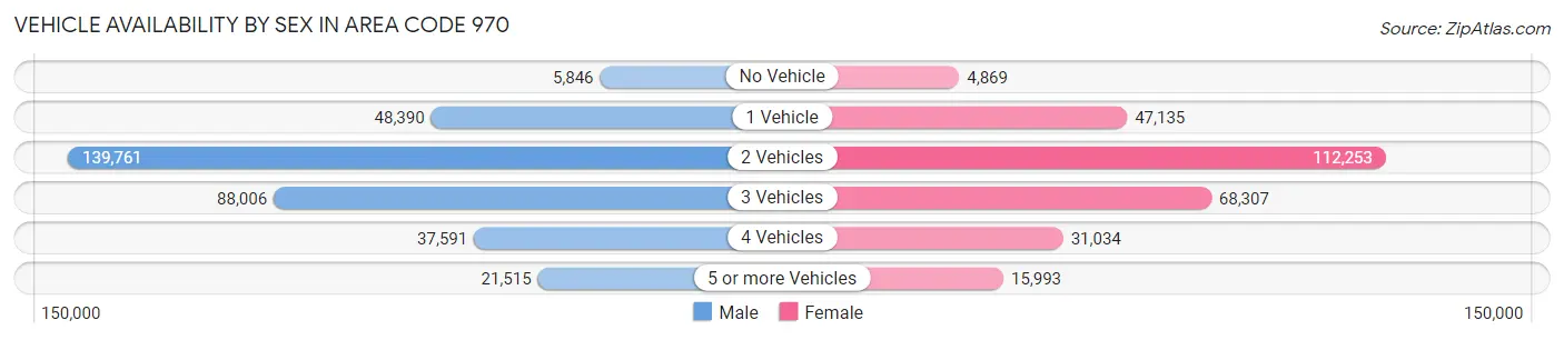 Vehicle Availability by Sex in Area Code 970