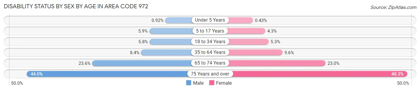 Disability Status by Sex by Age in Area Code 972