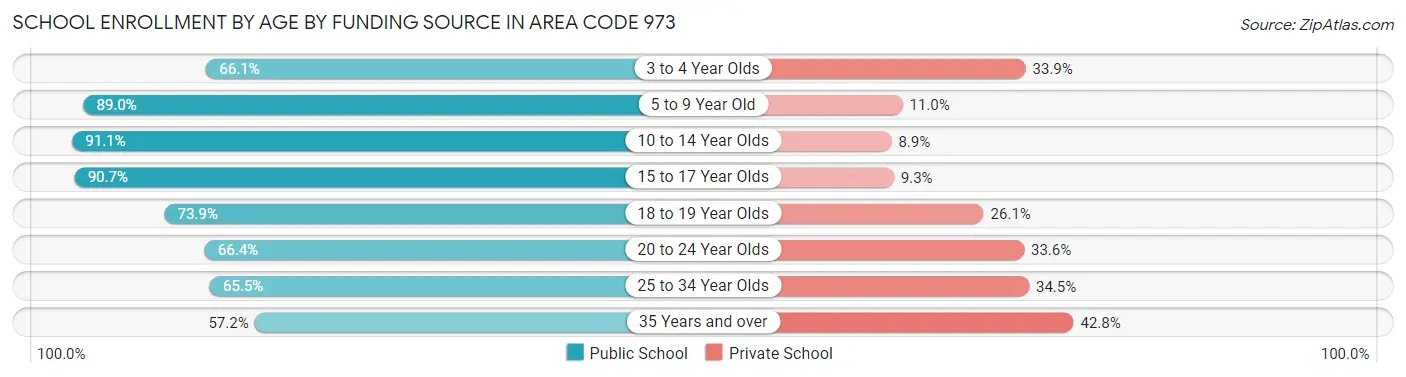 School Enrollment by Age by Funding Source in Area Code 973