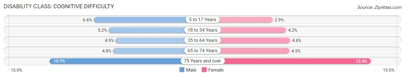 Disability in Area Code 978: <span>Cognitive Difficulty</span>